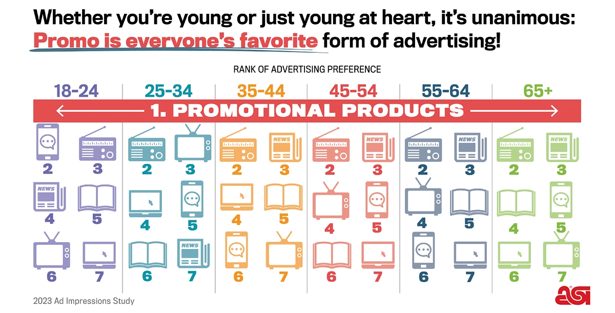 onderzoek populariteit promotionele producten